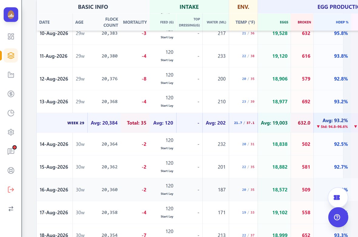 A laying flock&rsquo;s daily log, one row per day: flock count, mortality, feed and water intake, house temperature, eggs collected, broken eggs and hen-day production, with a weekly band averaging the week and comparing it against the breed standard.