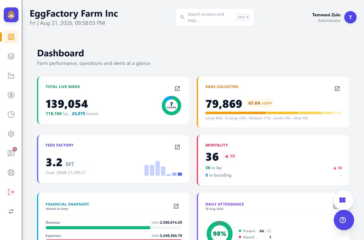 The EggFactory dashboard: 139,054 live birds across 7 flocks, 79,869 eggs collected at 67.6% hen-day production, 3.2 MT of feed produced that day, mortality, a month-to-date financial snapshot and the day&rsquo;s attendance at 98%.